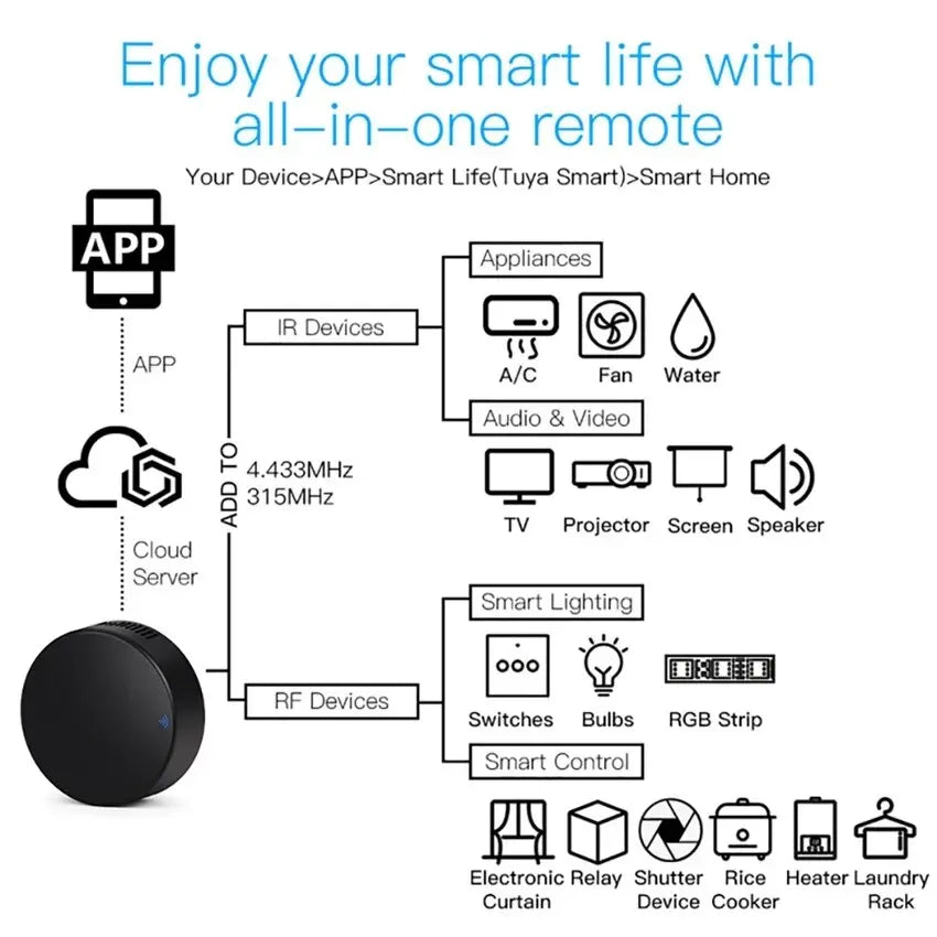 Smart WiFi IR & RF Universal Remote Control – Tuya App, Alexa & Google Home Compatible
